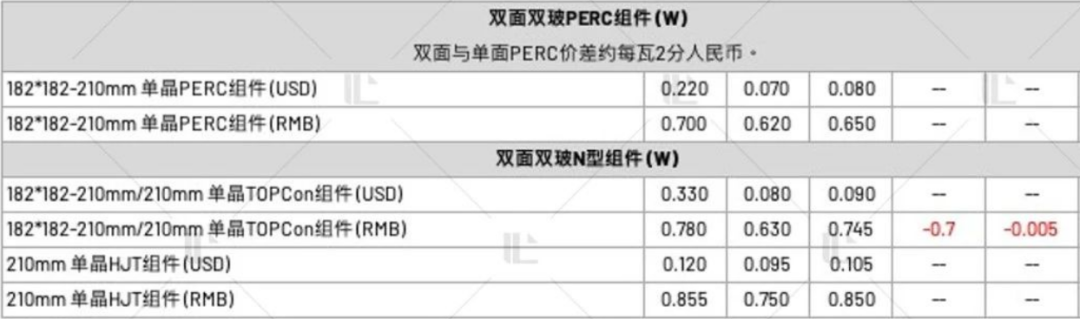 【價格風向標0414】EPC2.68元/W，組件0.66元/W，近期光伏設(shè)備、EPC、監(jiān)理等價格信息