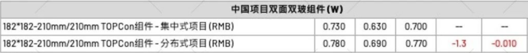 【價格風向標0414】EPC2.68元/W，組件0.66元/W，近期光伏設(shè)備、EPC、監(jiān)理等價格信息