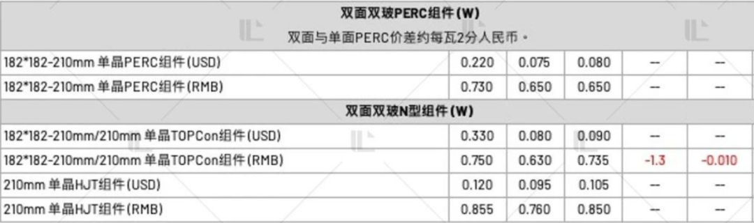 【價格風向標0421】EPC2.65元/W，平單軸0.28元/W，近期光伏設備、EPC、監(jiān)理等價格信息