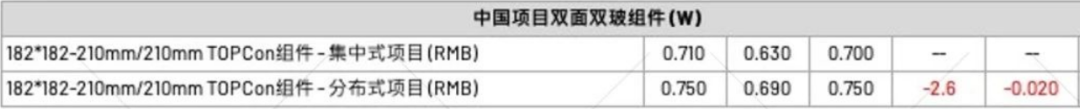 【價格風向標0421】EPC2.65元/W，平單軸0.28元/W，近期光伏設備、EPC、監(jiān)理等價格信息