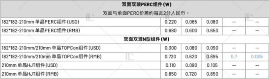 【價格風向標0303】EPC2.66元/W，組件0.71元/W，近期光伏設備、EPC、監(jiān)理等價格信息