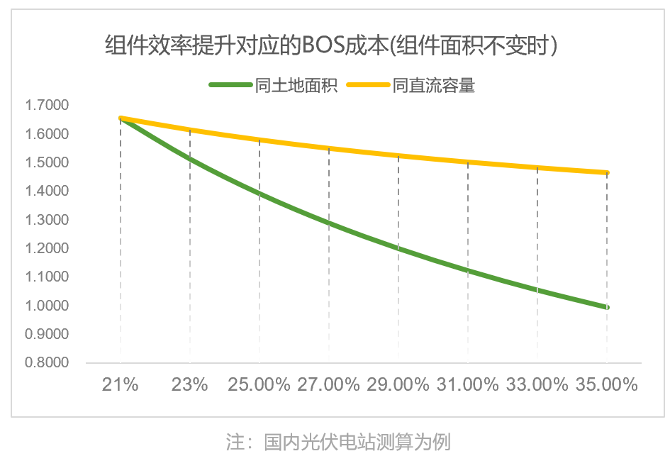 淺析疊層電池組件效率提升與邊界收益的關系
