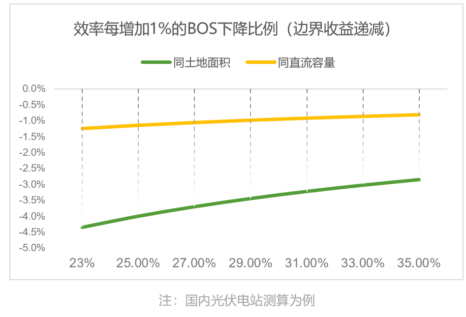 淺析疊層電池組件效率提升與邊界收益的關系