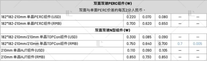 【價格風(fēng)向標(biāo)0310】EPC2.38元/W，組件0.692元/W，近期光伏設(shè)備、EPC、監(jiān)理等價格信息