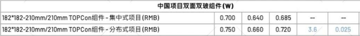 【價格風(fēng)向標(biāo)0310】EPC2.38元/W，組件0.692元/W，近期光伏設(shè)備、EPC、監(jiān)理等價格信息
