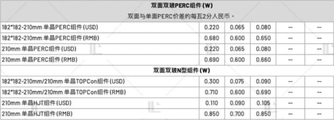 【價(jià)格風(fēng)向標(biāo)0217】EPC2.64元/W，組件0.692元/W，近期光伏設(shè)備、EPC、監(jiān)理等價(jià)格信息