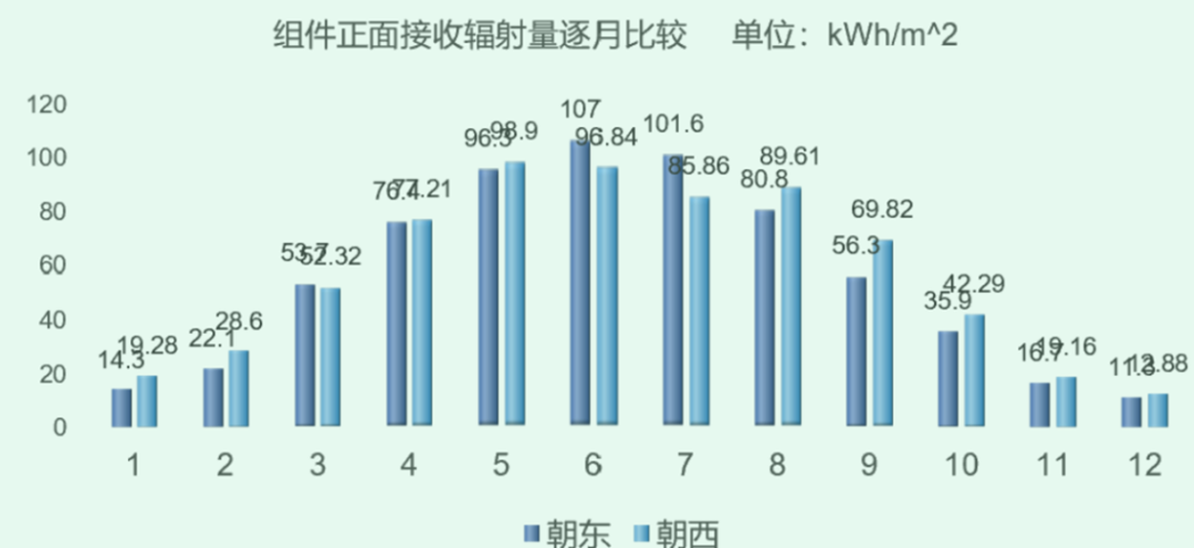 光伏組件垂直安裝方式發(fā)電量仿真相關(guān)答疑
