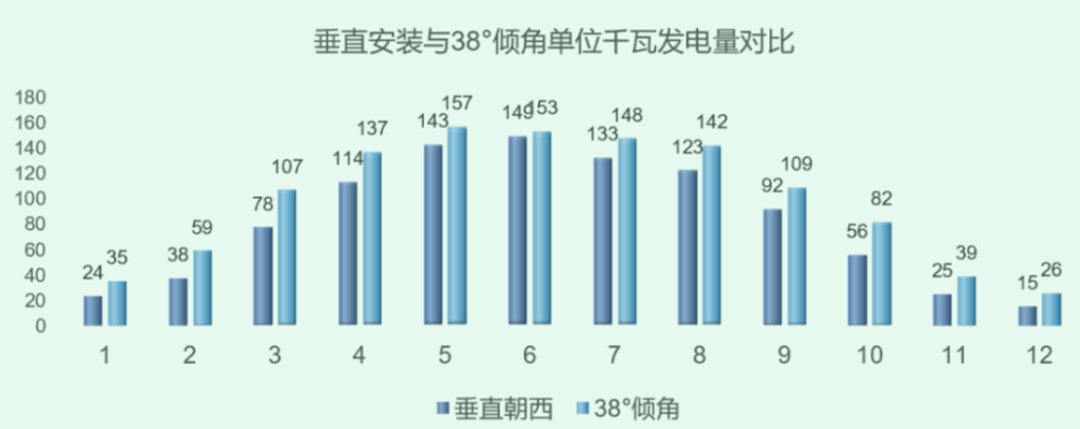 光伏組件垂直安裝方式發(fā)電量仿真相關(guān)答疑