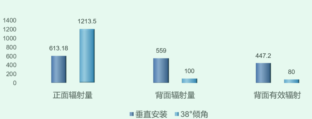 光伏組件垂直安裝方式發(fā)電量仿真相關(guān)答疑