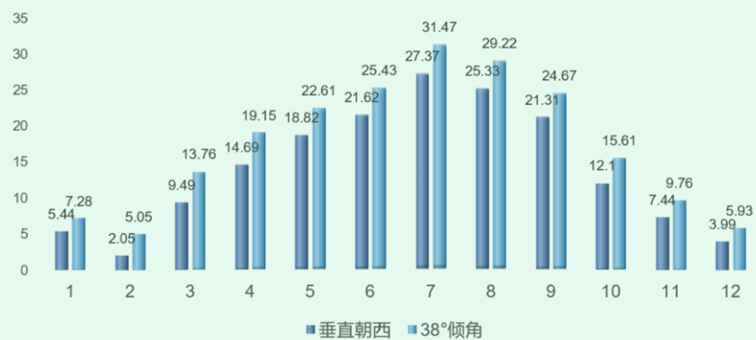 光伏組件垂直安裝方式發(fā)電量仿真相關(guān)答疑