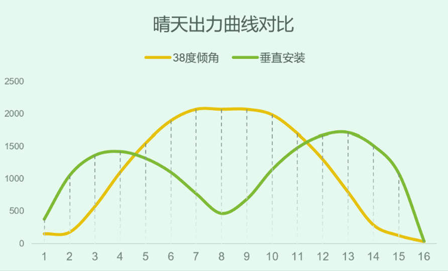 光伏組件垂直安裝方式發(fā)電量仿真相關(guān)答疑