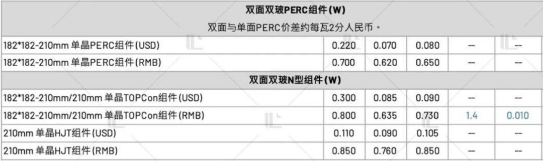 【價(jià)格風(fēng)向標(biāo)0324】EPC2.81元/W，組件0.699元/W，近期光伏設(shè)備、EPC、監(jiān)理等價(jià)格信息
