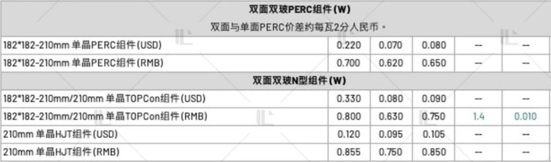 【價格風向標0407】EPC2.62元/W，組件0.699元/W，近期光伏設備、EPC、監(jiān)理等價格信息