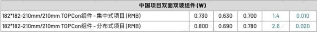 【價格風向標0407】EPC2.62元/W，組件0.699元/W，近期光伏設備、EPC、監(jiān)理等價格信息
