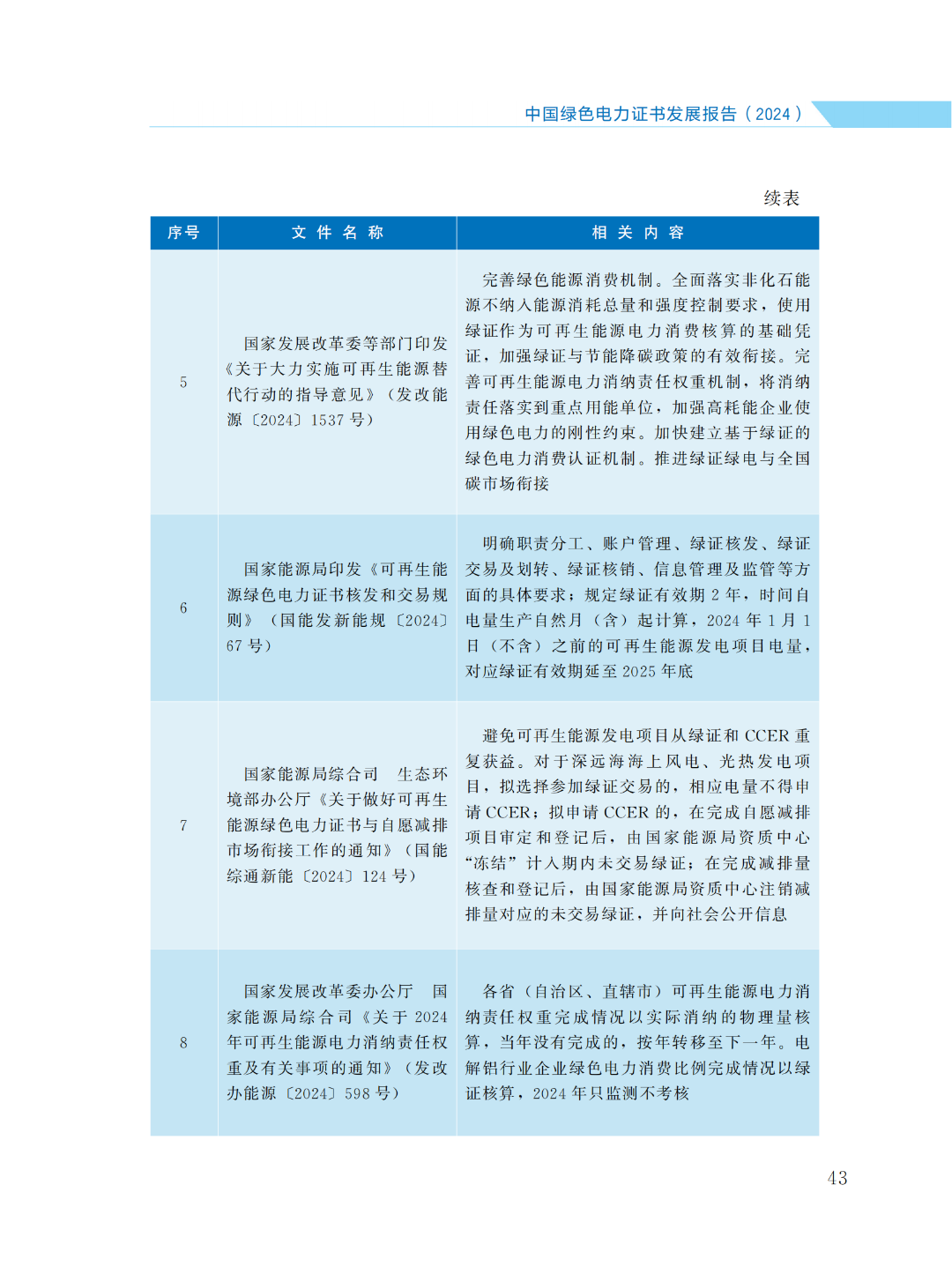 國家能源局 | 《中國綠色電力證書發(fā)展報告（2024）》