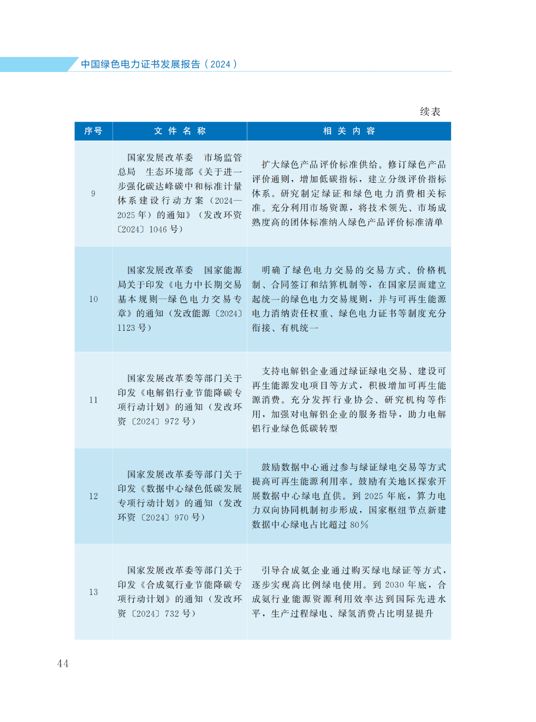 國家能源局 | 《中國綠色電力證書發(fā)展報告（2024）》