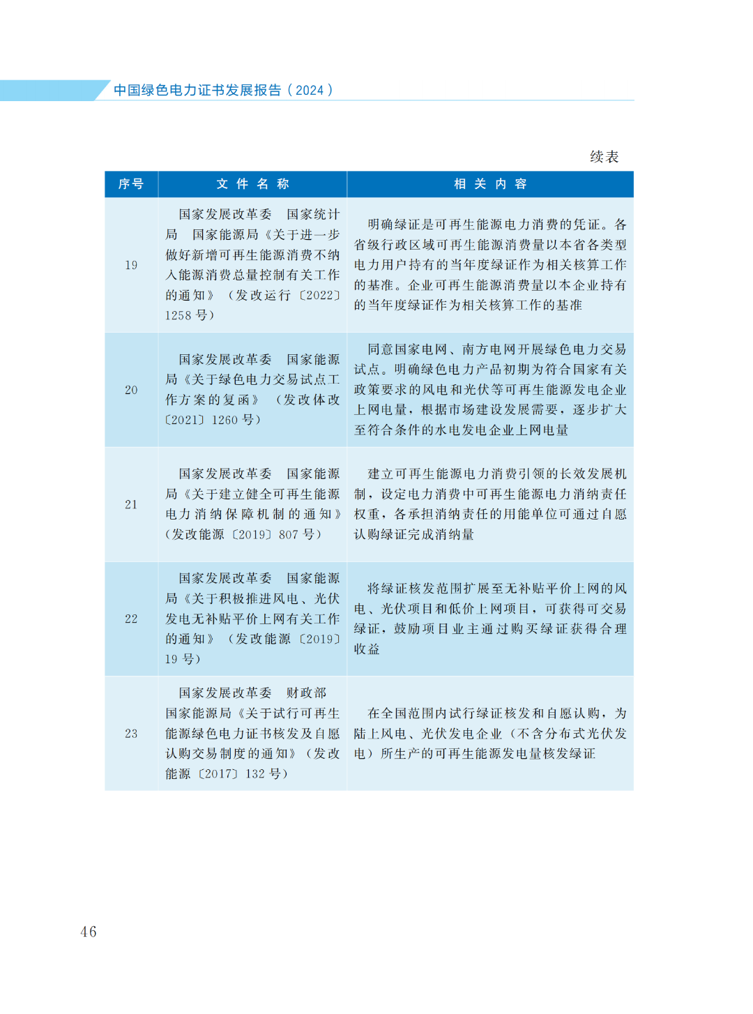國家能源局 | 《中國綠色電力證書發(fā)展報告（2024）》
