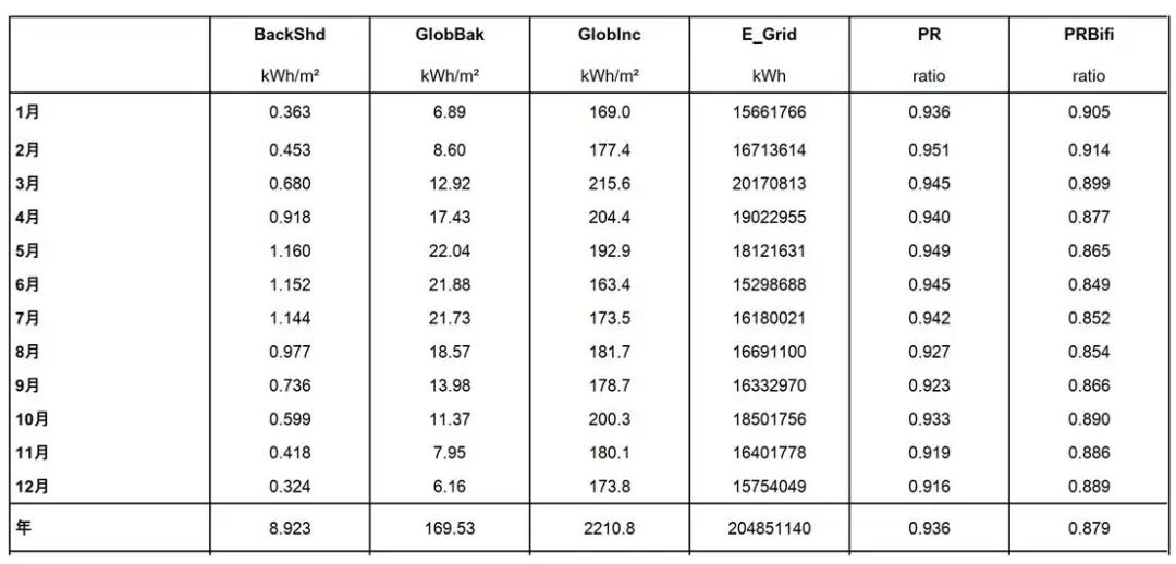 8.0版PVsyst關(guān)于雙面系統(tǒng)效率的修正說明