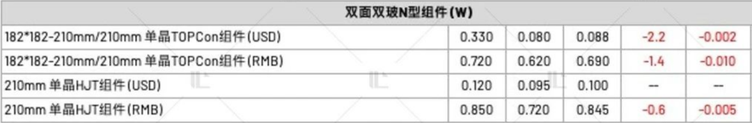 【價(jià)格風(fēng)向標(biāo)0526】EPC2.48元/W，組件0.736元/W，近期光伏設(shè)備、EPC、監(jiān)理等價(jià)格信息