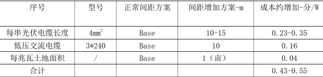 合理增加陣列間距，提升系統(tǒng)端LCOE