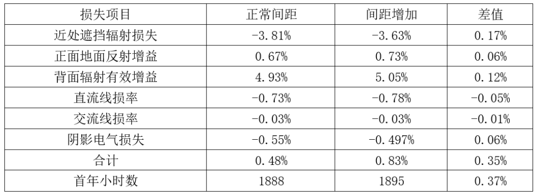 合理增加陣列間距，提升系統(tǒng)端LCOE