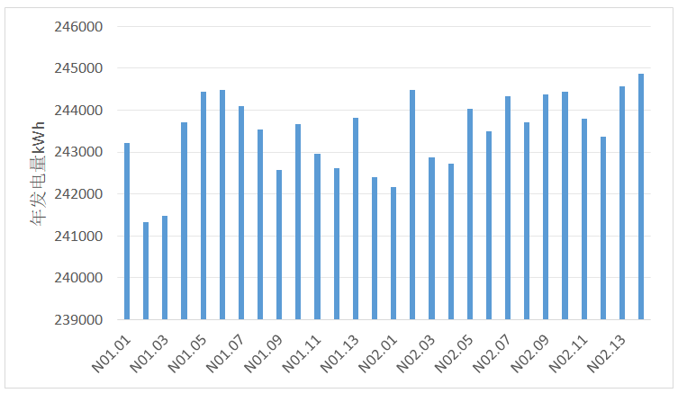 山地光伏項(xiàng)目不同逆變器小時(shí)出力對(duì)比分析