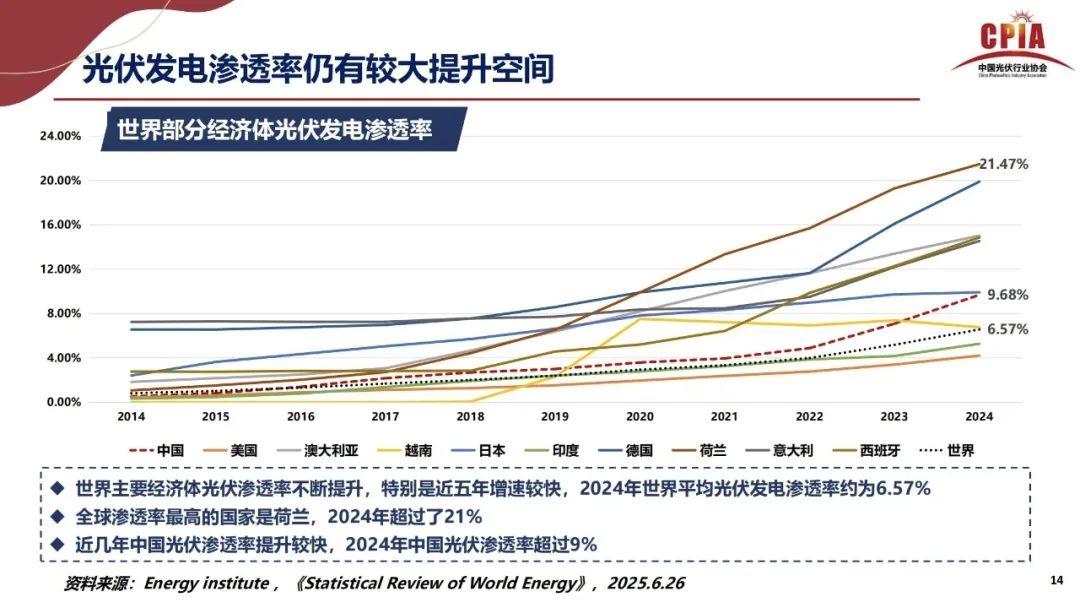 王勃華: 2025年光伏行業(yè)上半年發(fā)展回顧與下半年形勢展望