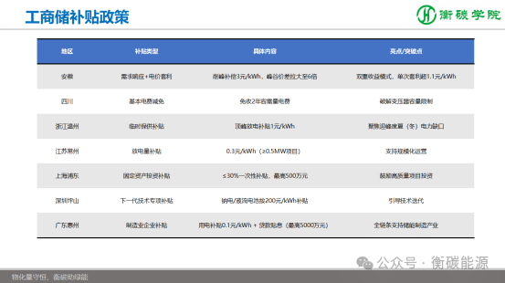 課程劇透--儲能項目開發(fā)、方案設(shè)計、系統(tǒng)集成實(shí)戰(zhàn)培訓(xùn)班（2025-8-9~10）