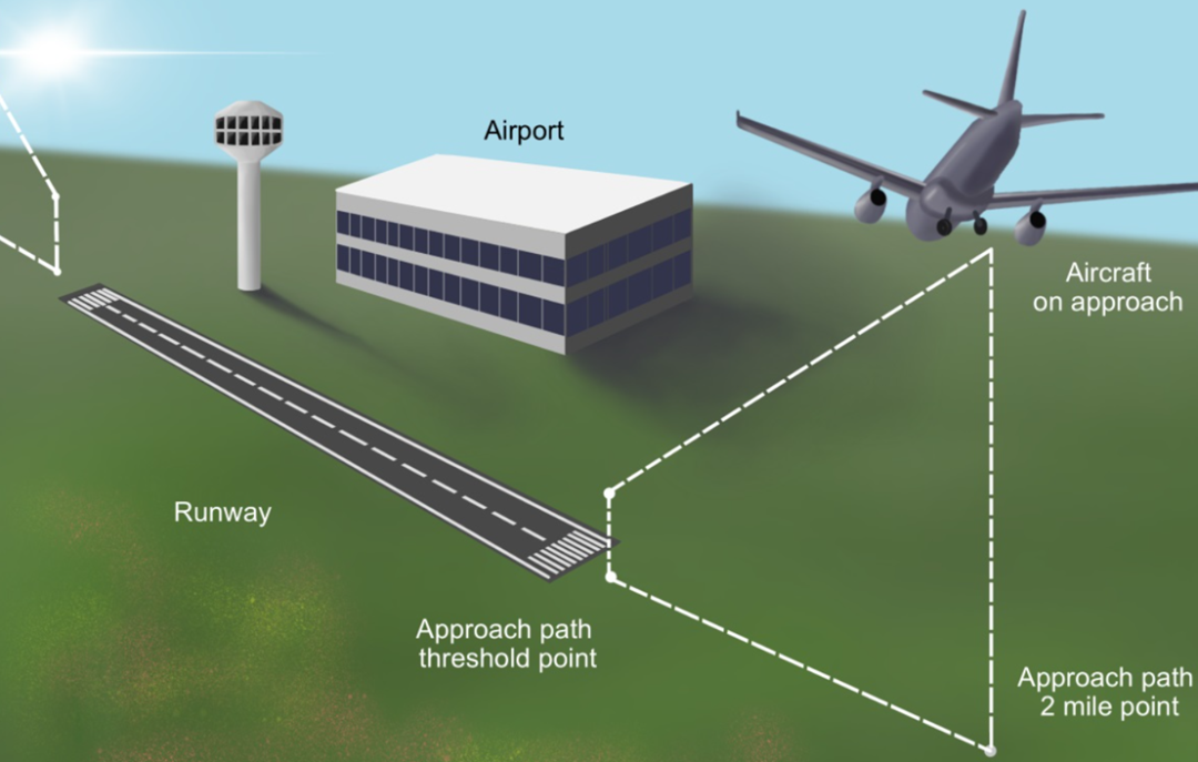 機(jī)場光伏項(xiàng)目眩光產(chǎn)生因素、評(píng)價(jià)方法及解決方案