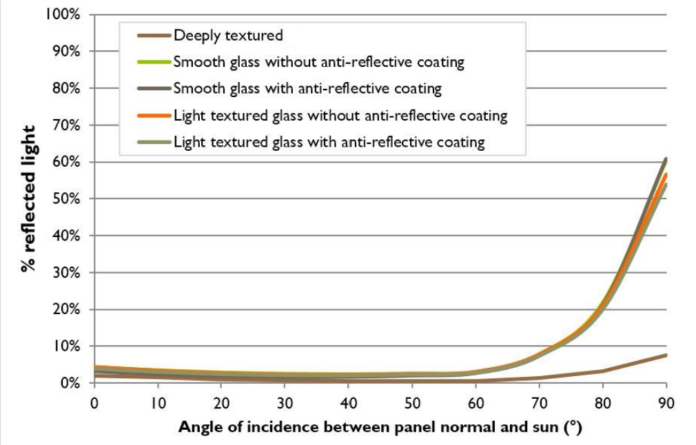 機(jī)場光伏項(xiàng)目眩光產(chǎn)生因素、評(píng)價(jià)方法及解決方案
