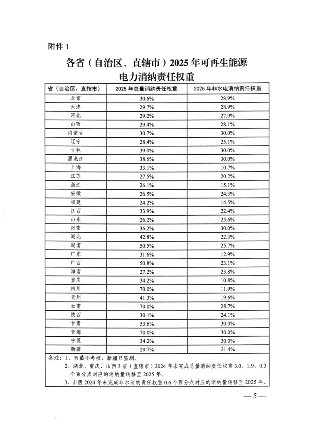 國家能源局 | 2025消納責任權重下發(fā)，5行業(yè)設綠電消費比例