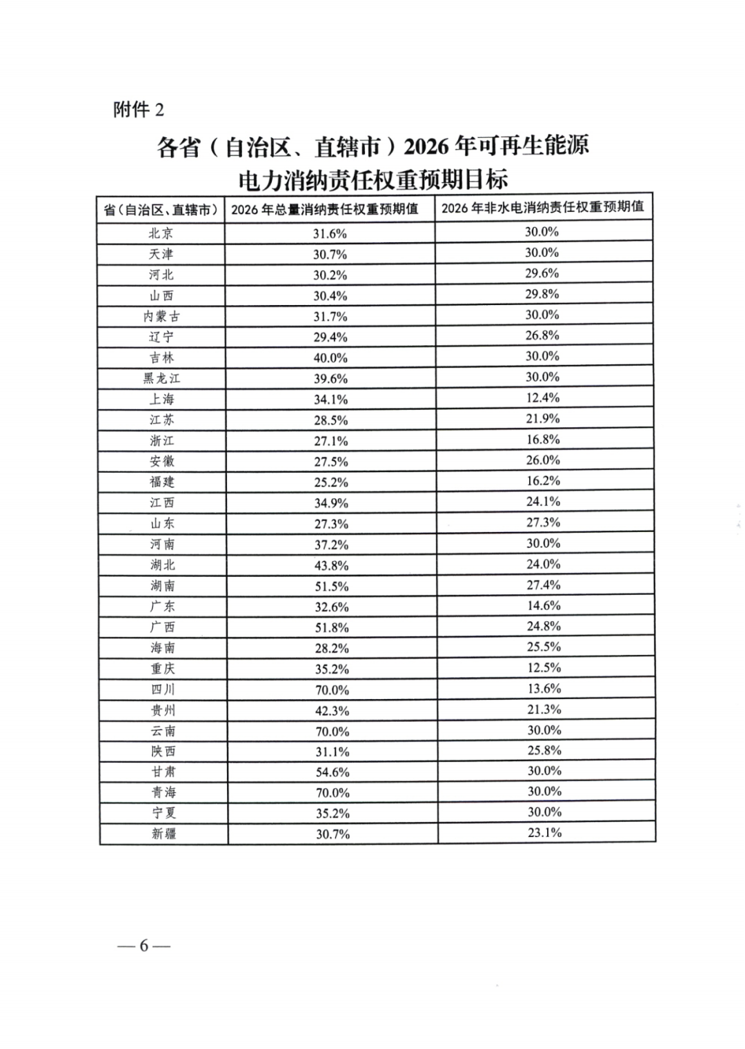 國家能源局 | 2025消納責任權重下發(fā)，5行業(yè)設綠電消費比例