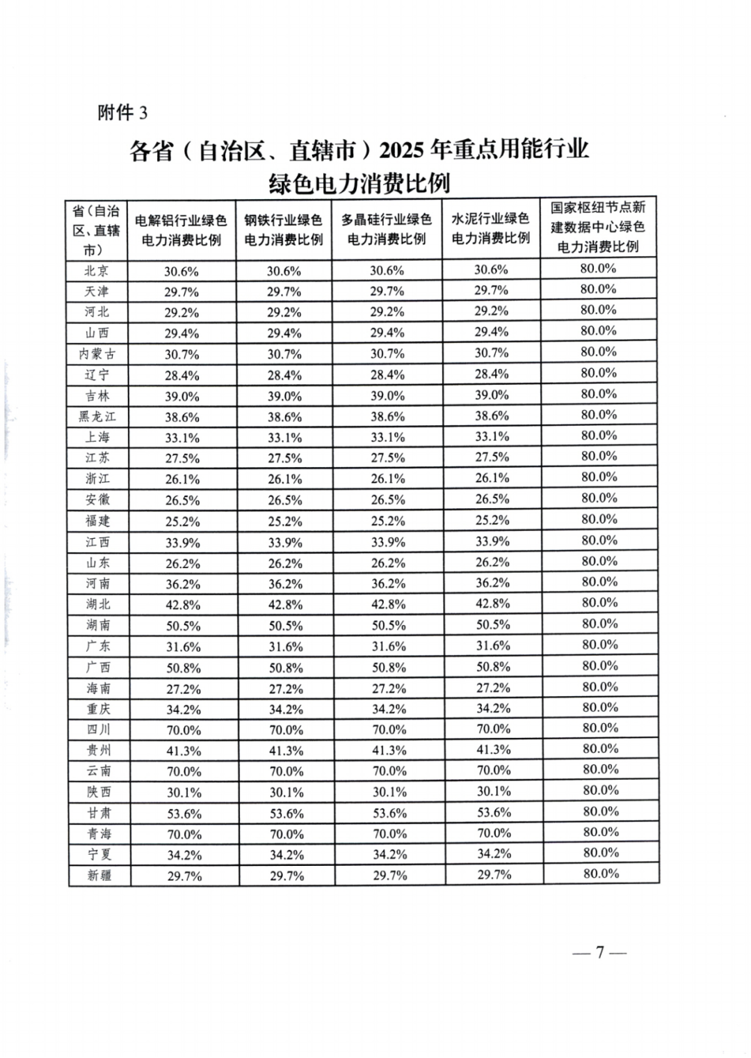 國家能源局 | 2025消納責任權重下發(fā)，5行業(yè)設綠電消費比例