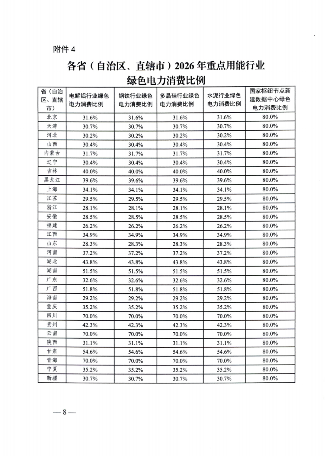 國家能源局 | 2025消納責任權重下發(fā)，5行業(yè)設綠電消費比例