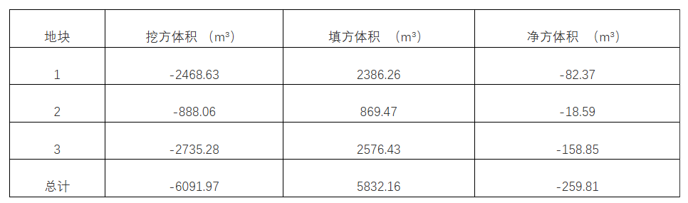 平單軸場平-土方平衡方案對比