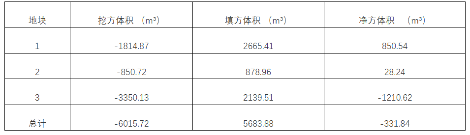 平單軸場平-土方平衡方案對比