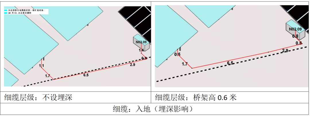 分層設(shè)置埋深，更準(zhǔn)確地統(tǒng)計(jì)電纜量