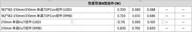 【價格風向標0811】EPC2.291元/W，組件0.65元/W，近期光伏設(shè)備、EPC、監(jiān)理等價格信息