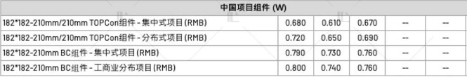 【價格風向標0811】EPC2.291元/W，組件0.65元/W，近期光伏設(shè)備、EPC、監(jiān)理等價格信息