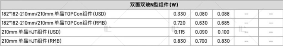 【價格風向標0901】EPC2.35元/W，組件0.72元/W，近期光伏設備、EPC、監(jiān)理等價格信息