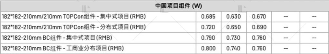 【價格風向標0901】EPC2.35元/W，組件0.72元/W，近期光伏設備、EPC、監(jiān)理等價格信息