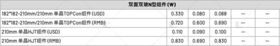 【價格風(fēng)向標(biāo)1013】EPC2.58元/W，組件0.718元/W，近期光伏設(shè)備、EPC監(jiān)理等價格信息