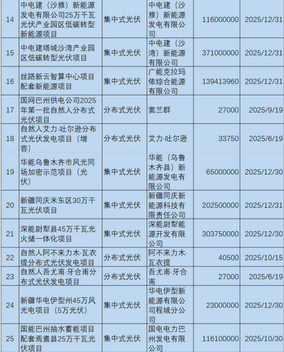 新疆機(jī)制電價(jià)公示：光伏0.235元/度、風(fēng)電0.252元/度，67個(gè)項(xiàng)目入圍（附項(xiàng)目清單）