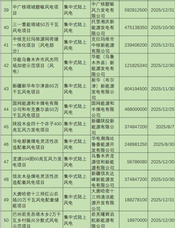 新疆機(jī)制電價(jià)公示：光伏0.235元/度、風(fēng)電0.252元/度，67個(gè)項(xiàng)目入圍（附項(xiàng)目清單）
