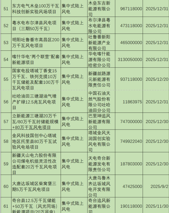 新疆機(jī)制電價(jià)公示：光伏0.235元/度、風(fēng)電0.252元/度，67個(gè)項(xiàng)目入圍（附項(xiàng)目清單）
