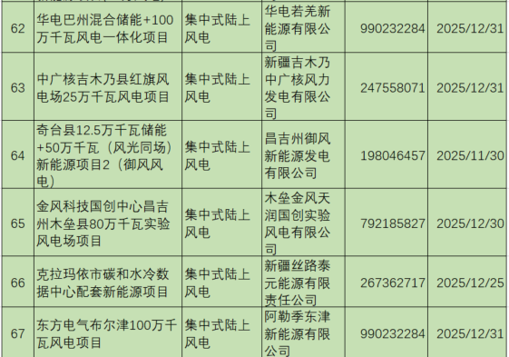 新疆機(jī)制電價(jià)公示：光伏0.235元/度、風(fēng)電0.252元/度，67個(gè)項(xiàng)目入圍（附項(xiàng)目清單）