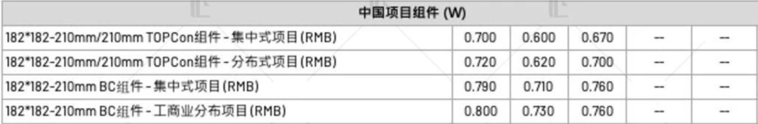 【價格風向標1027】EPC2.48元/W，柔性支架0.185元/W，近期光伏設備、EPC監(jiān)理等價格信息
