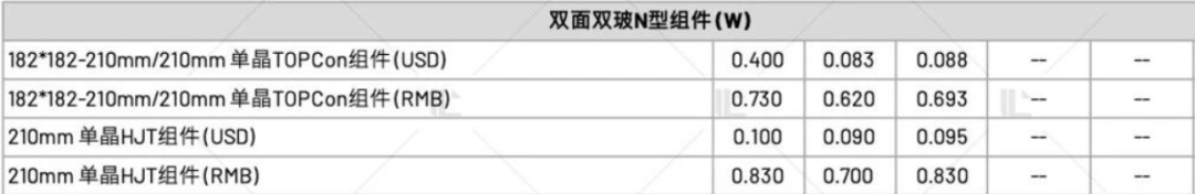 【價格風向標1106】EPC2.51元/W，組件0.73元/W，近期光伏設(shè)備、EPC監(jiān)理等價格信息