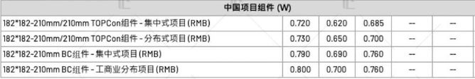 【價格風向標1118】EPC2.39元/W，組件0.716元/W，近期光伏設備、EPC監(jiān)理等價格信息