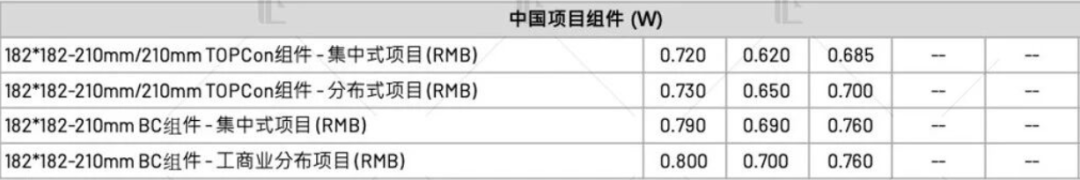 【價格風向標1106】EPC2.51元/W，組件0.73元/W，近期光伏設(shè)備、EPC監(jiān)理等價格信息